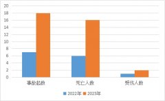 2023年8月份乌鲁木齐市出产平安变乱 阐发及9月份