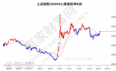 <b>传媒文娱延续短期上涨趋向 沪指4星上涨趋向不改</b>